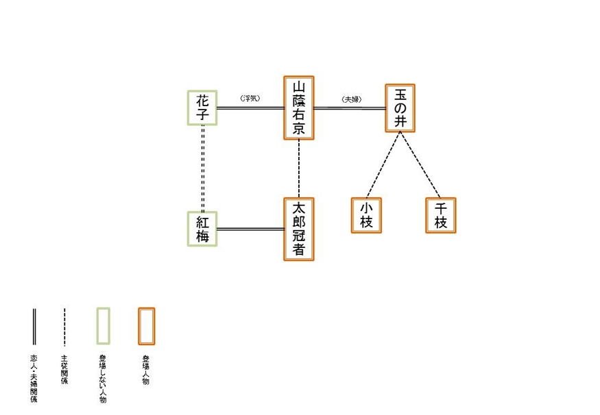 人物相関図 人物相関図