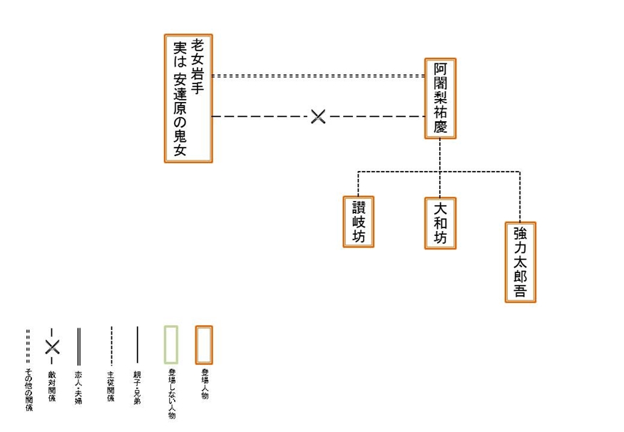 人物相関図 人物相関図