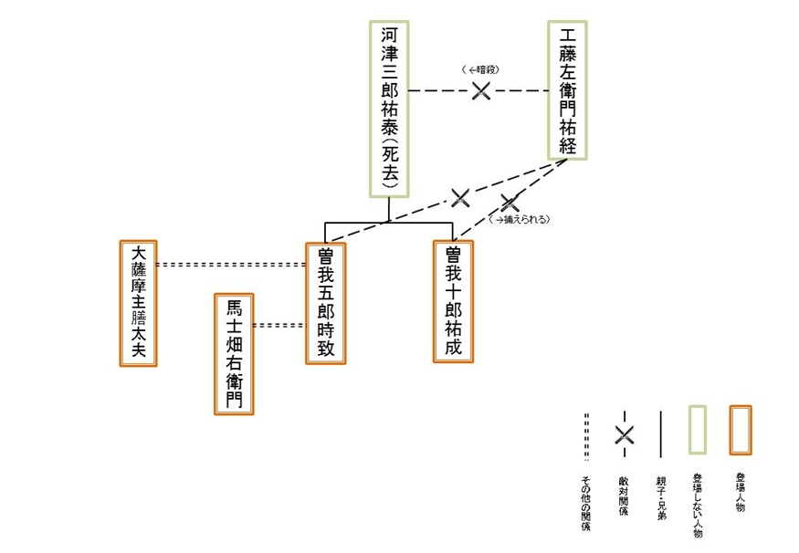 人物相関図 人物相関図