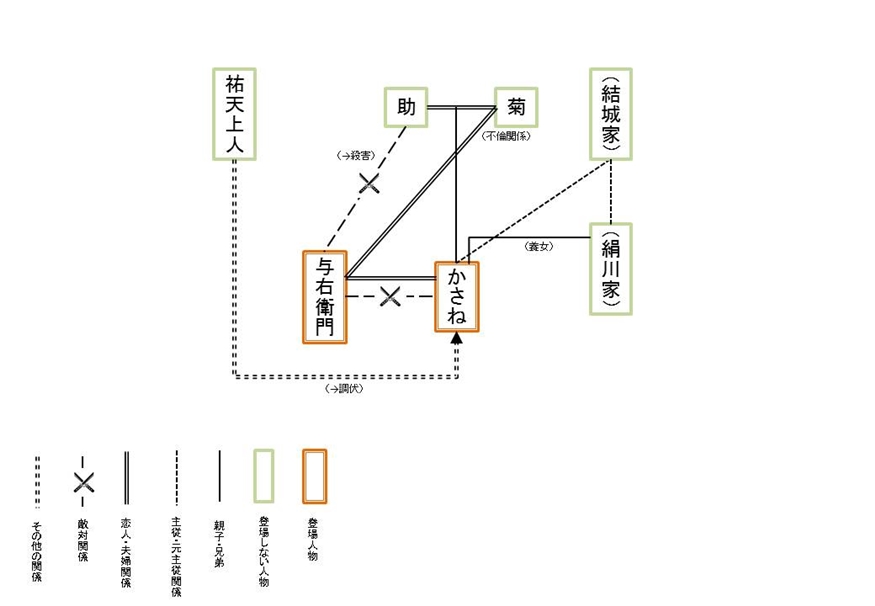 人物相関図 人物相関図