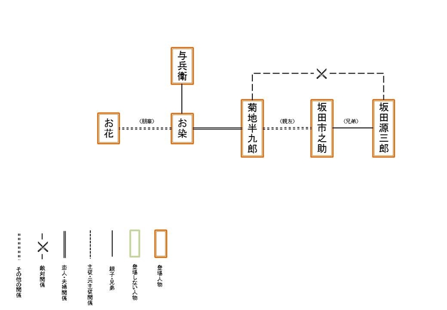 人物相関図 人物相関図