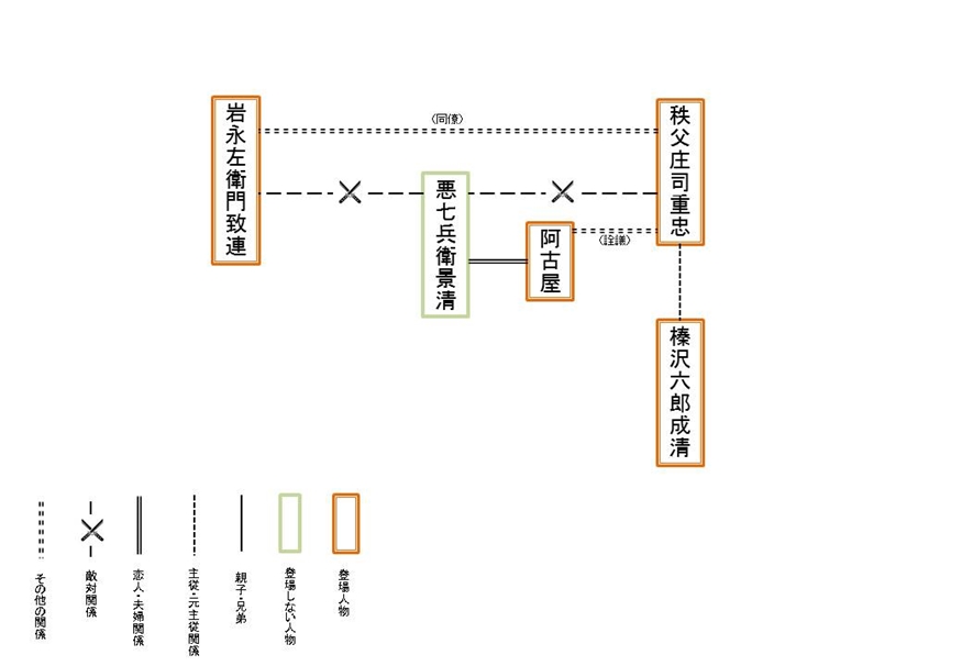 人物相関図 人物相関図